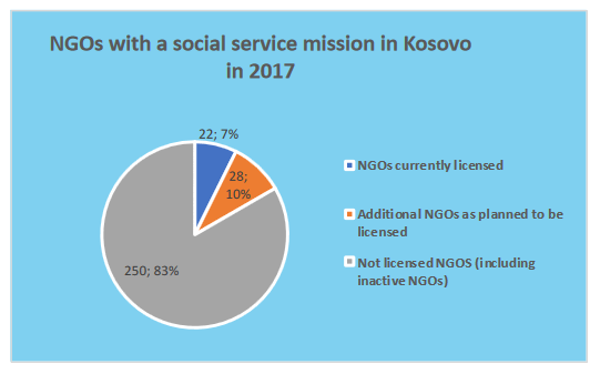 Decentralization of social services in Kosovo: policy challenges and recommendations