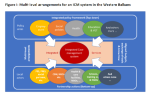 Integrated Case Management for Employment and Social Welfare Users in the Western Balkan economies