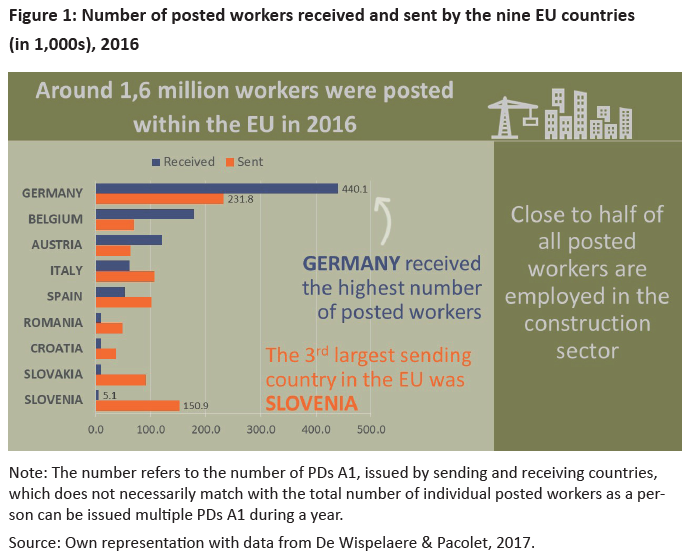 Language barriers and the occupational safety & health of posted workers